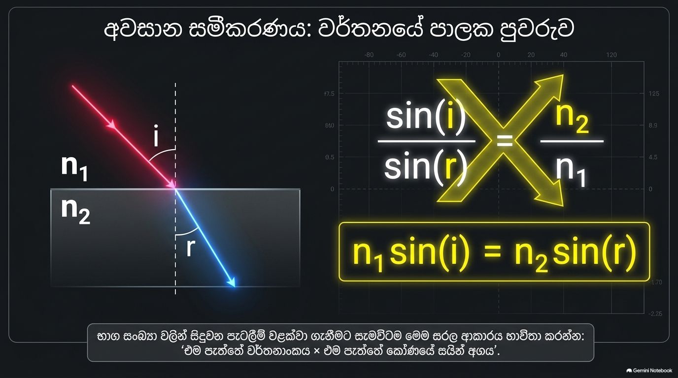 ආලෝක වර්තනය | SHORT NOTE