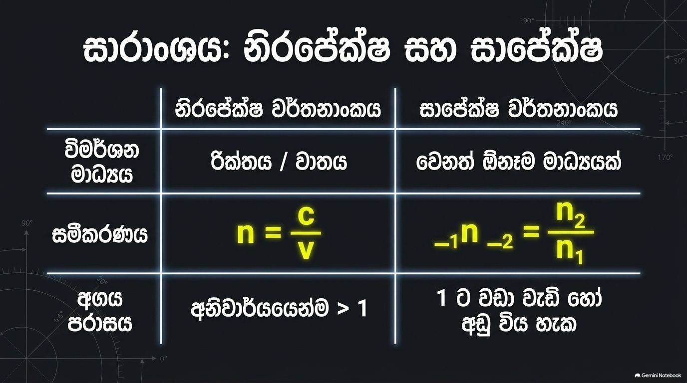 ආලෝක වර්තනය | SHORT NOTE