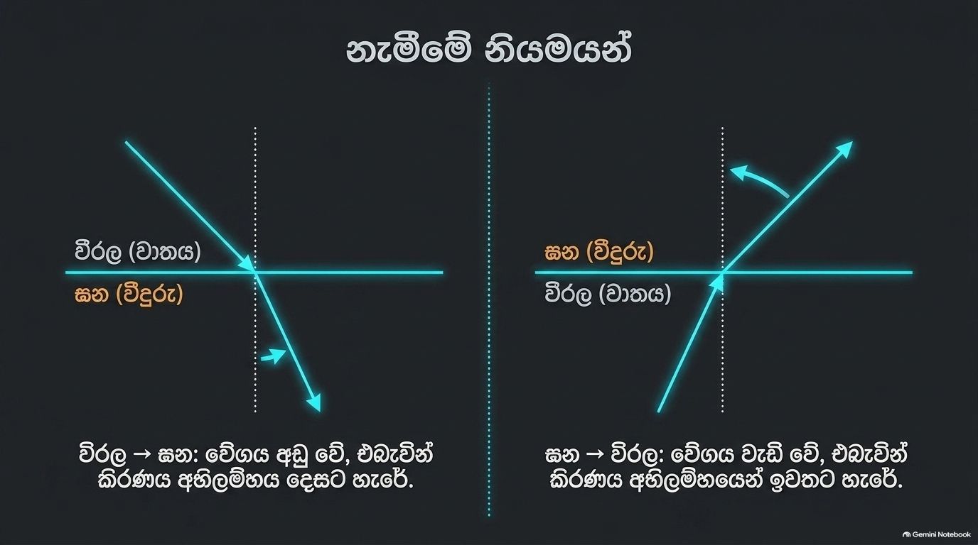ආලෝකය | Part 01 | SHORT NOTE