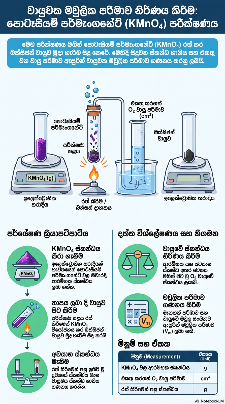 Determination of the molar volume of a Gas |  PRACTICAL NOTE