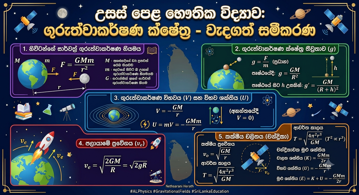 Gravitational Field | SHORT NOTE