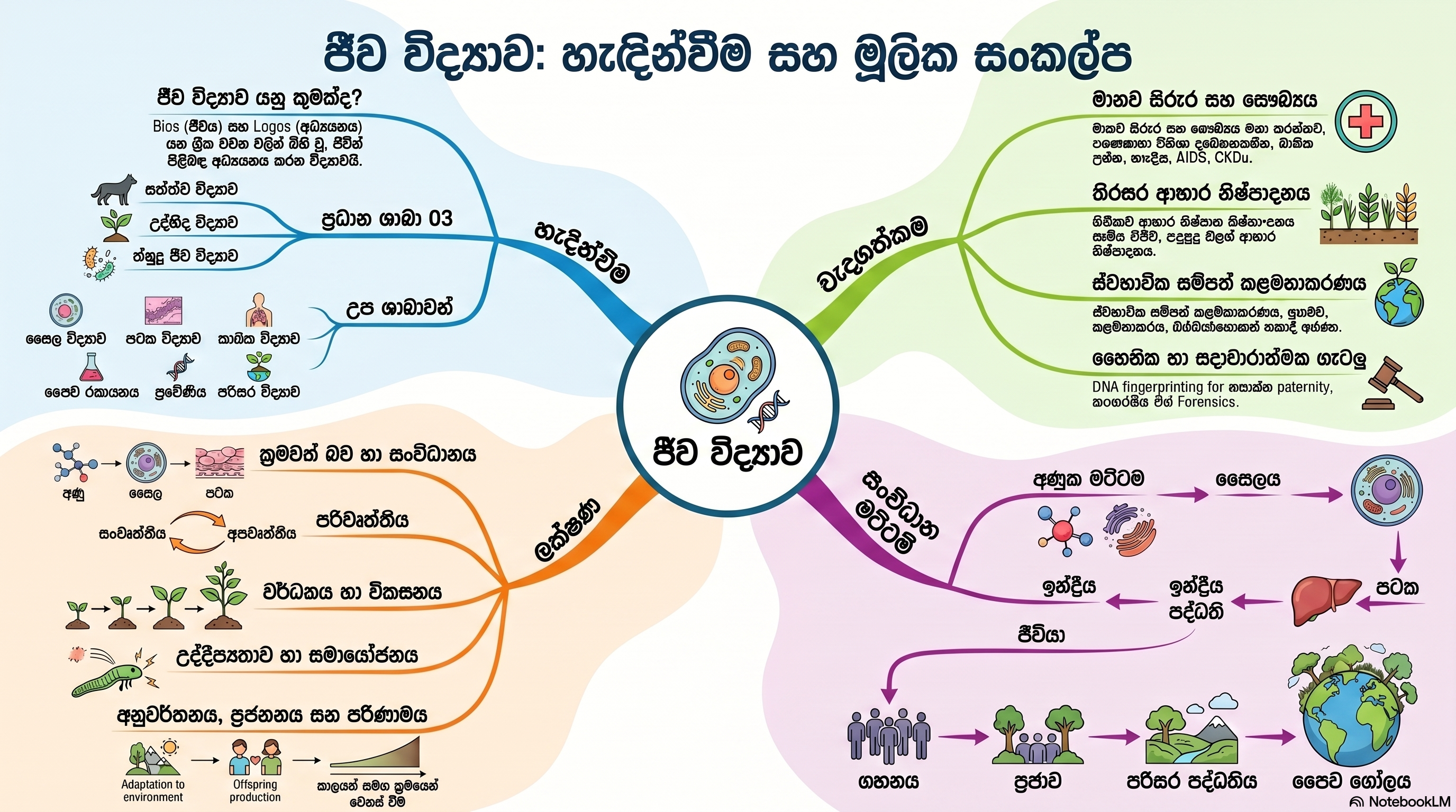 ජීව විද්යාව හැදින්විම | SHORT NOTE