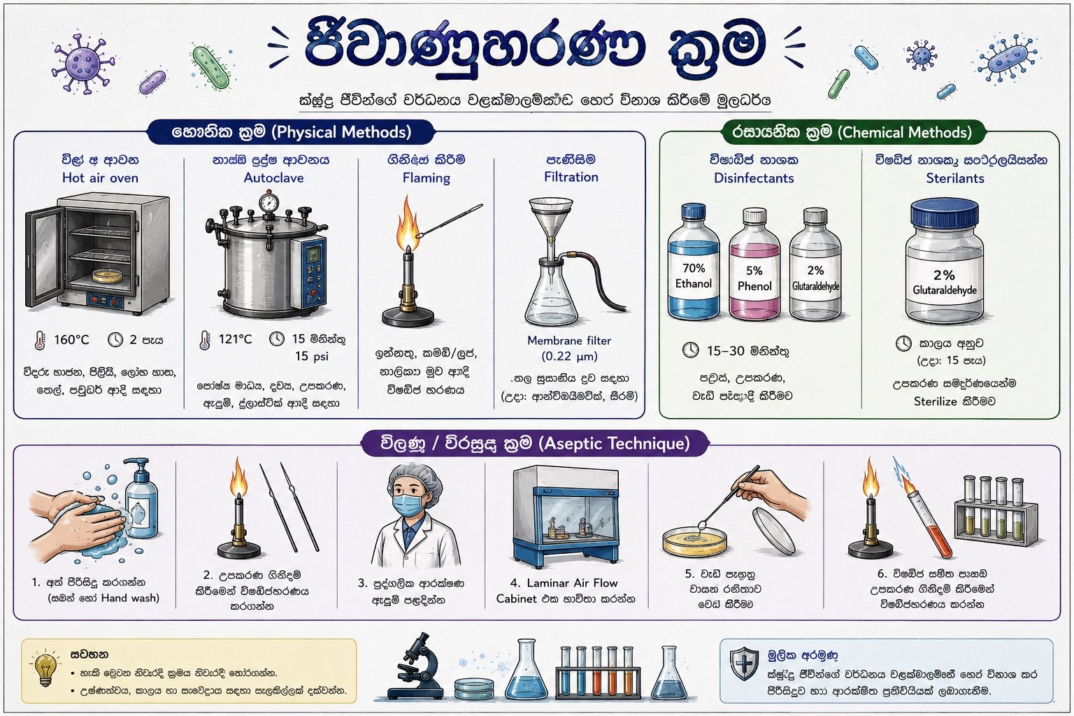 ජීවාණුහරන ක්‍රම | SHORT NOTE