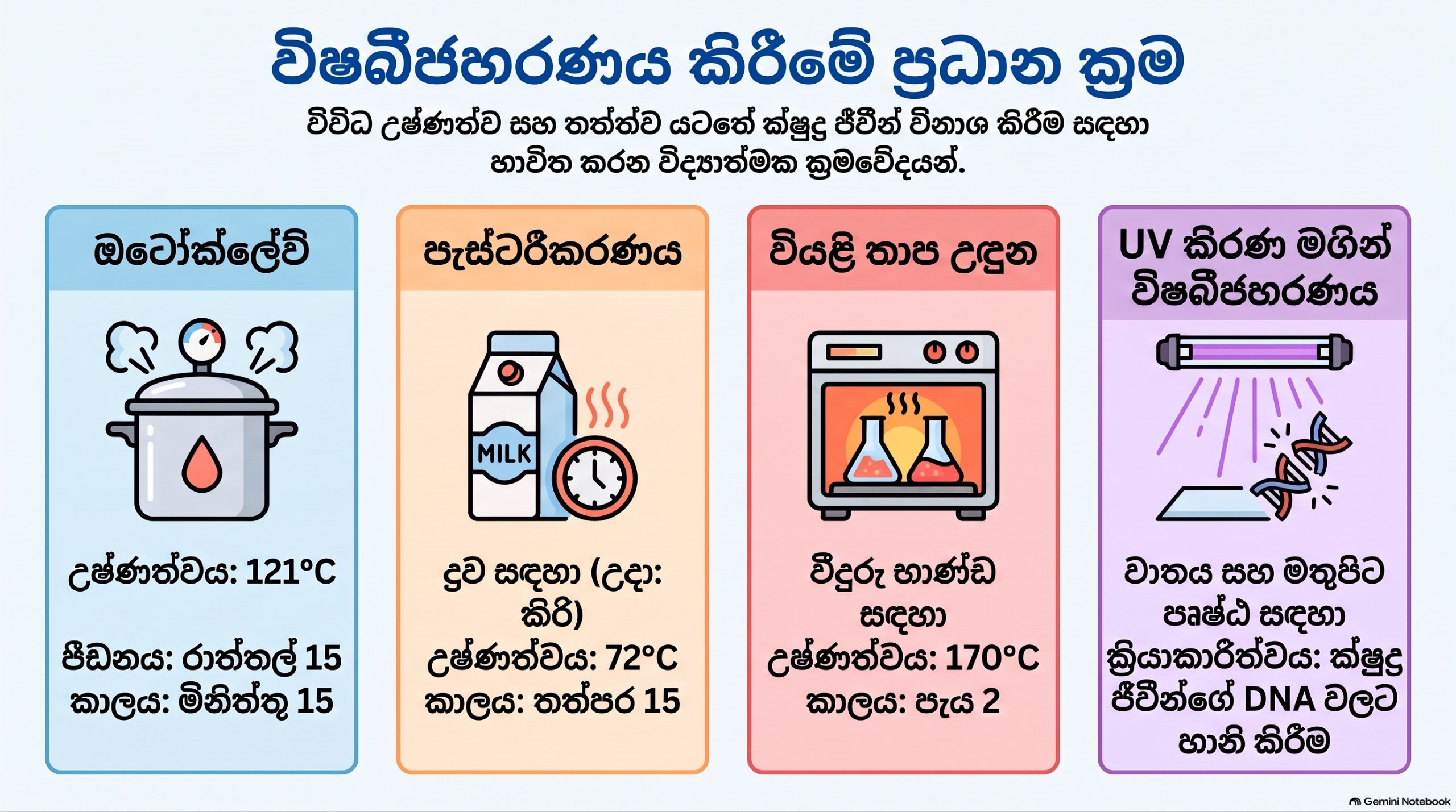 ජීවාණුහරන ක්‍රම | SHORT NOTE