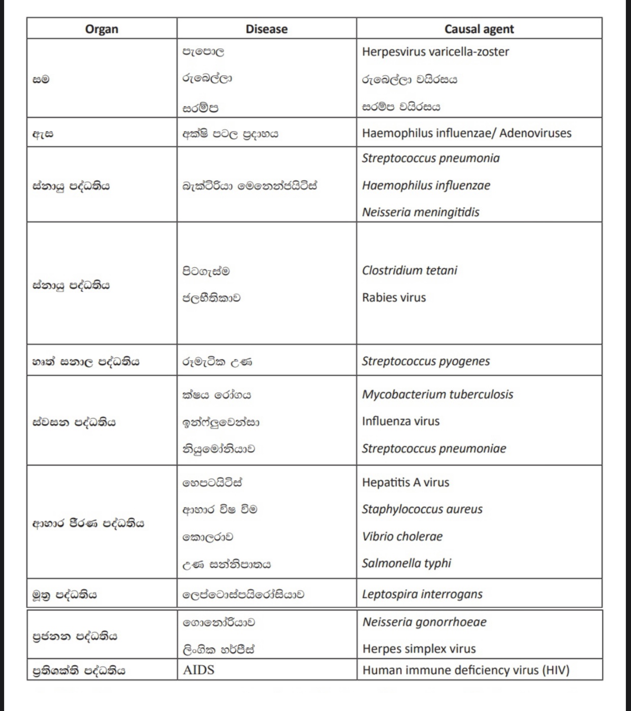 ක්ෂුද්‍රජීවීන් මගින් මිනිසාට ඇති කරන රෝග | RESOURCE NOTE