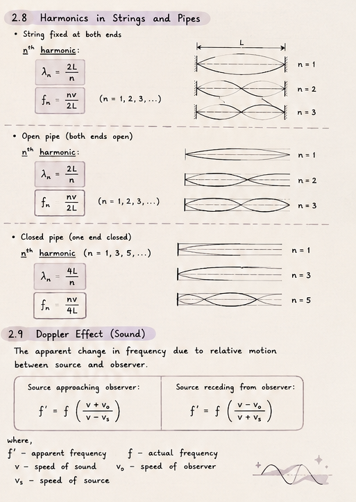 Oscillations and Waves Basics | SHORT NOTE
