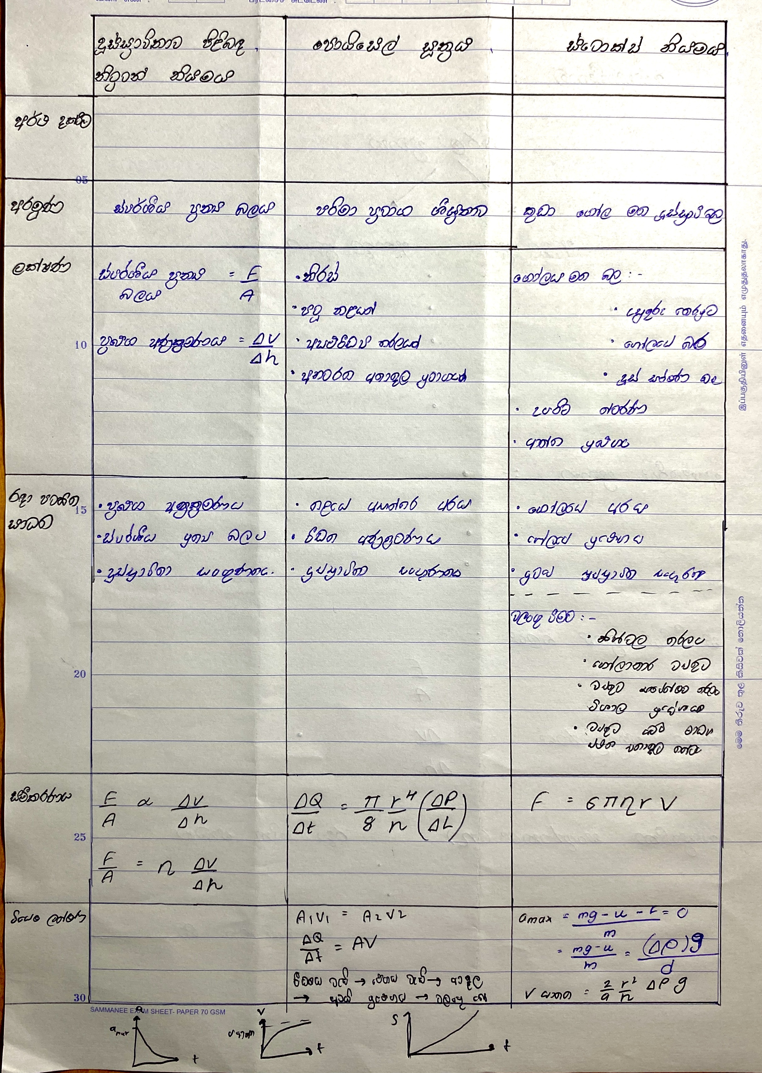 දුස්ස්‍රාවීතාවය | SHORT NOTE