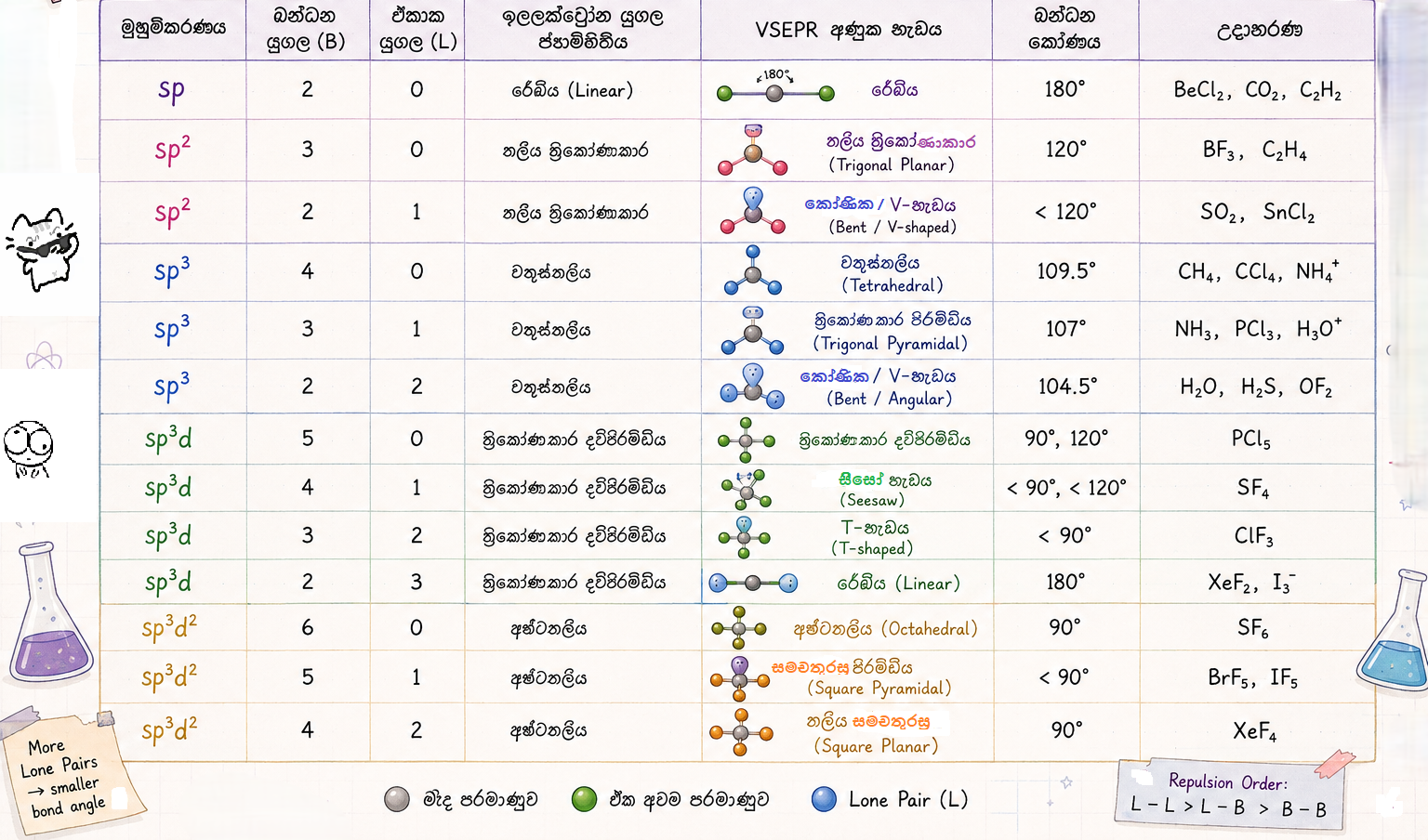 ව්යුහය හා බන්ධන | NOTE
